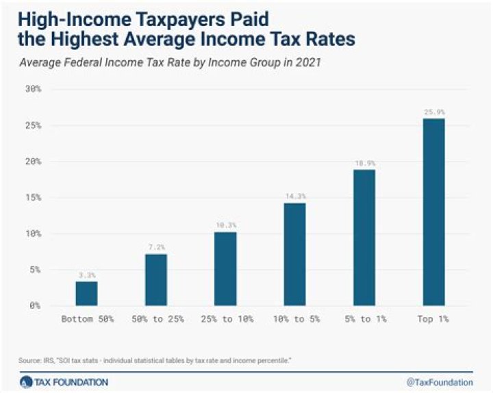 How do taxes impact personal income?