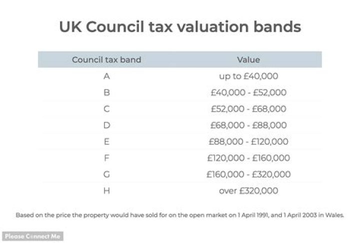 How do they estimate council tax?