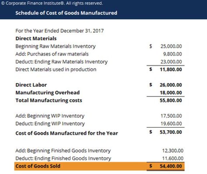 How do you calculate COGS from cost of goods manufactured?