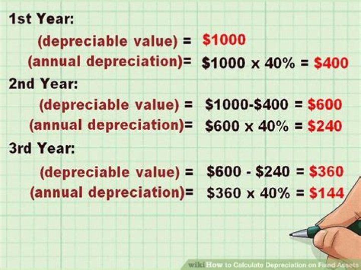 How do you calculate current year depreciation?