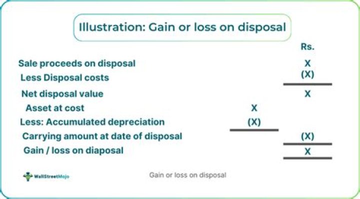 How do you calculate gain on disposal of subsidiary?