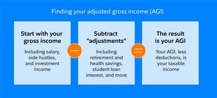 How do you calculate gross adjusted and taxable income?
