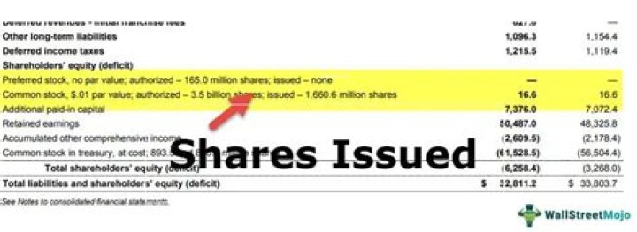 How do you calculate issued shares?