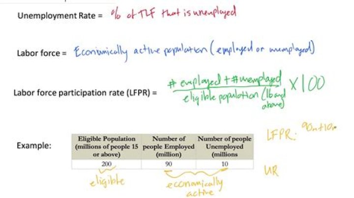 How do you calculate labor force participation rate?
