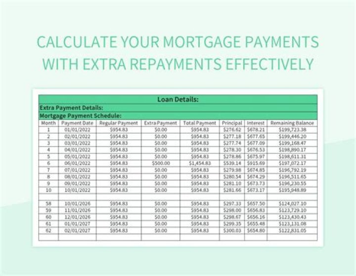How do you calculate mortgage repayments?