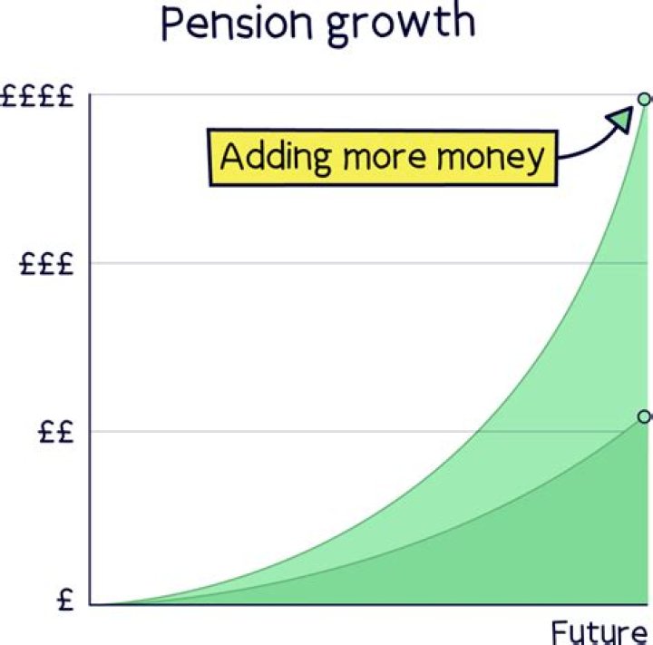 How do you calculate pension growth?
