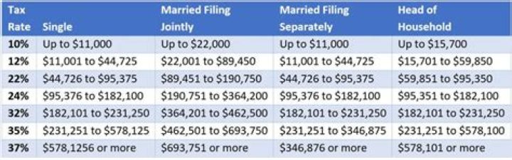 How do you combine income when married?