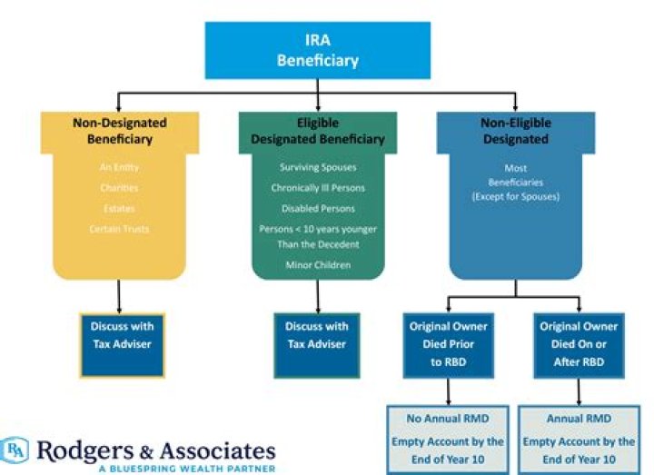 How do you divide an inherited IRA?