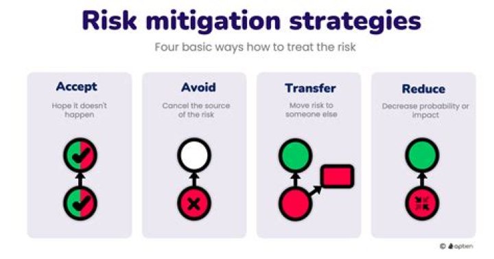 How do you mitigate capital risk?
