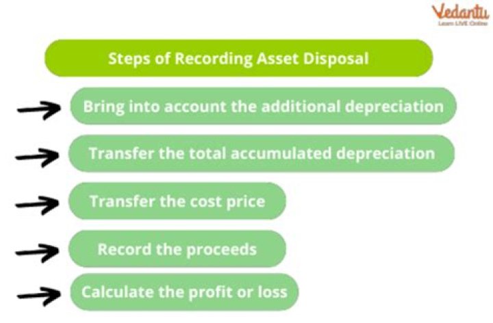 How do you record proceeds from sale of assets?
