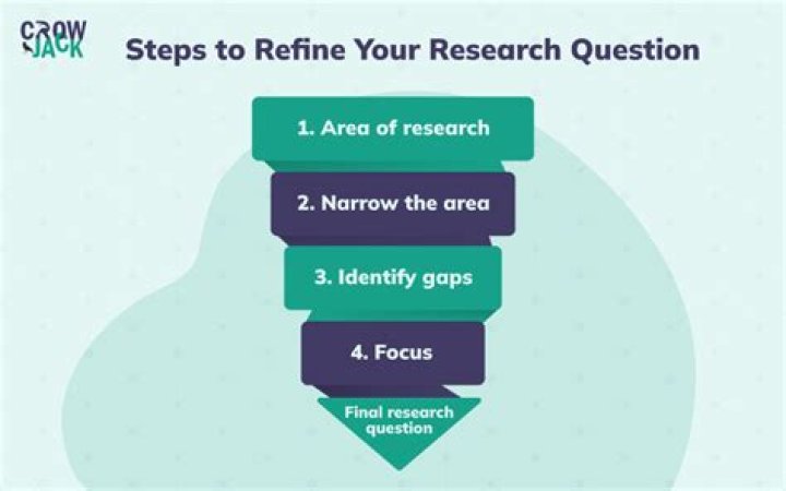 How do you refine a question?