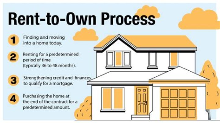 How do you rent out a property you own?