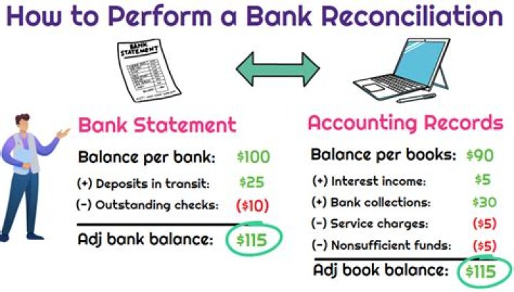 How do you solve a bank reconciliation question?