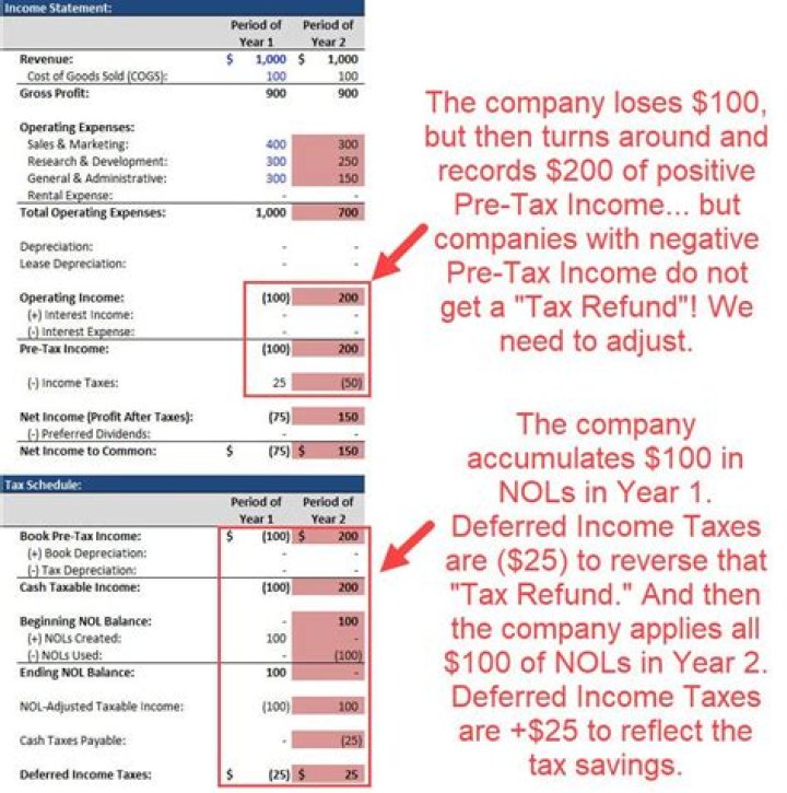 How do you solve deferred income tax?