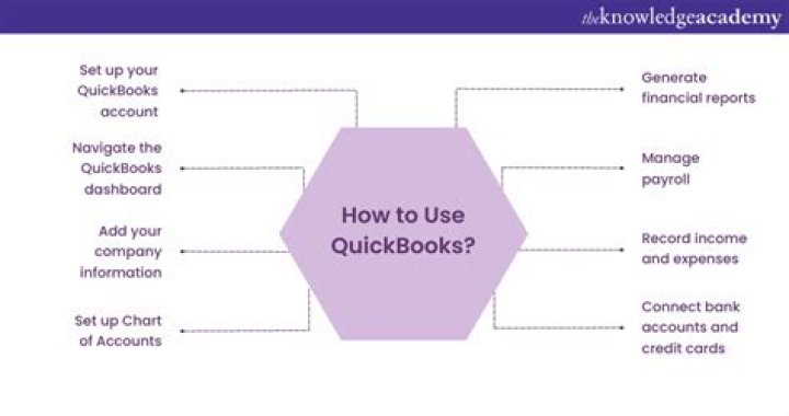 How do you use Quick book in accounting?