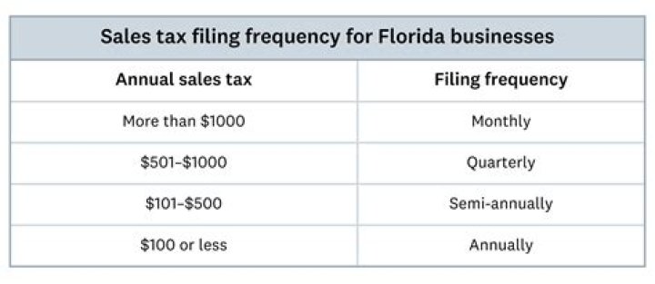 How does a business pay sales tax in Florida?