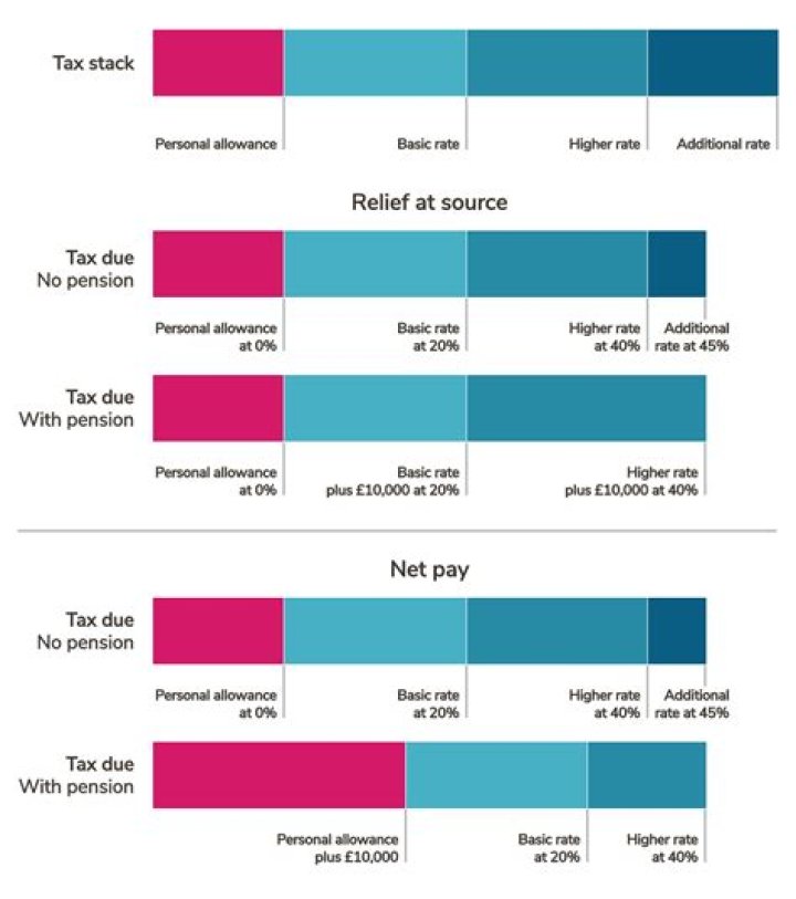 How does a pension contribution reduce tax?