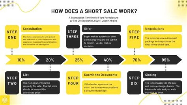 How does a short sale work in California?