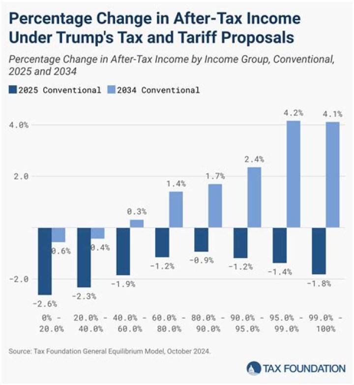 How does a tax increase on individuals affect the economy?
