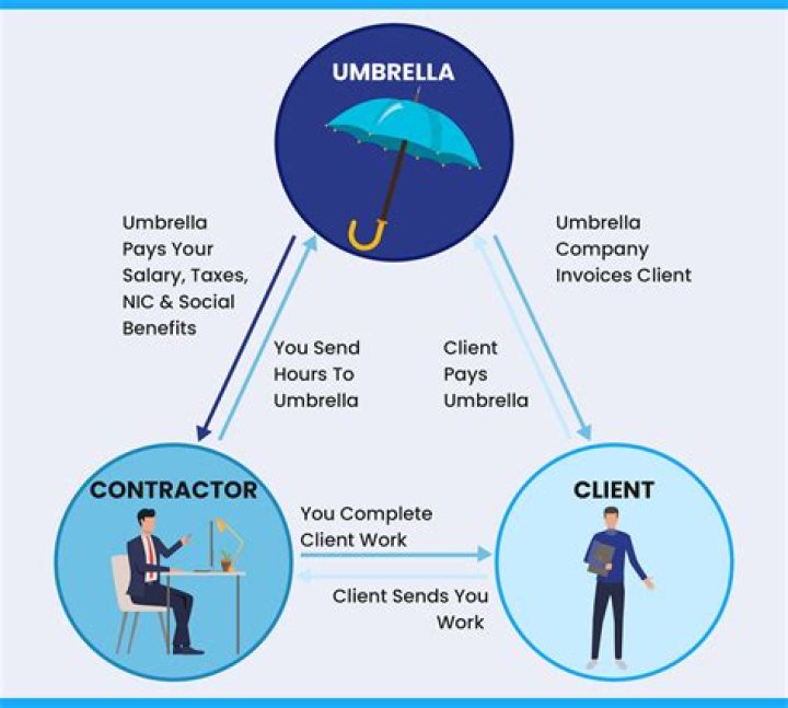 How does a umbrella company work?