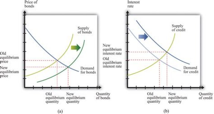 How does Fed rate affect loans?