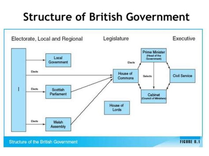 How does government work in England?
