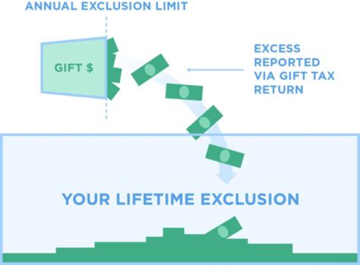 How does lifetime gift tax exclusion work?