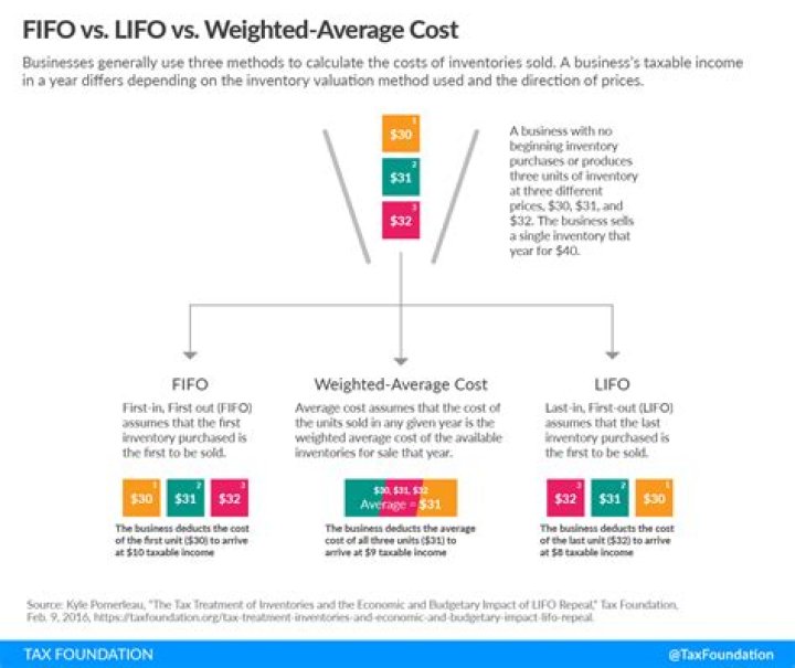 How does LIFO and FIFO affect financial statements?