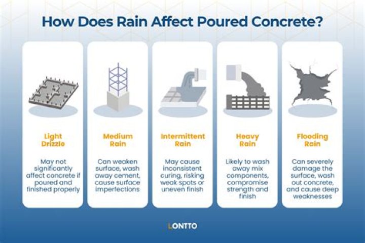 How does rain affect property?