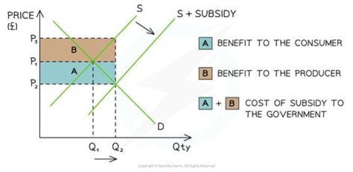How does tax and subsidy affect supply?