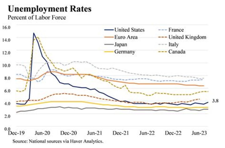 How does unemployment rate affect the business?
