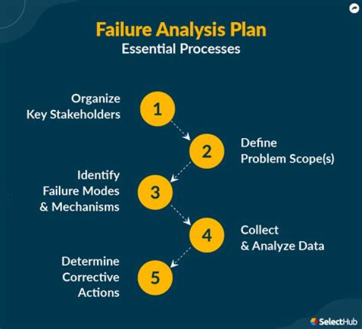 How failure analysis is done?
