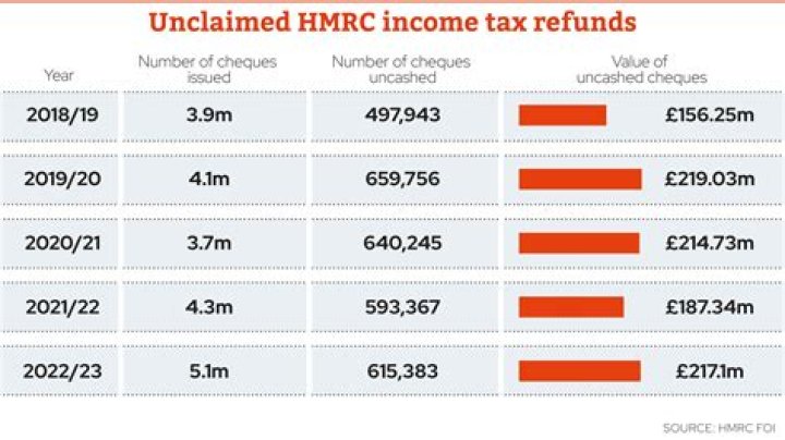 How far back can you claim a tax rebate UK?