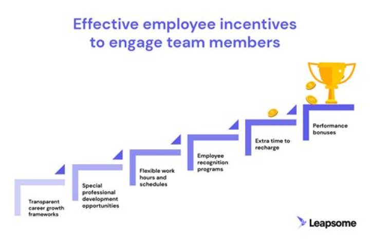 How incentives help motivate employees?