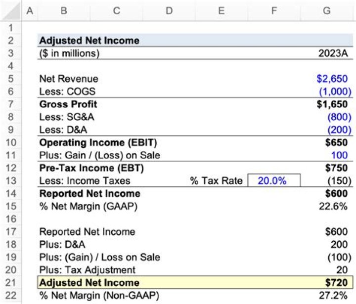 How is adjusted net calculated?