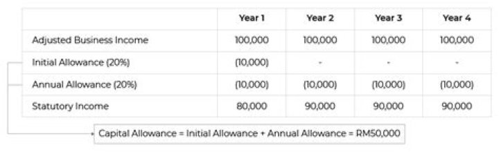 How is balancing allowance treated?