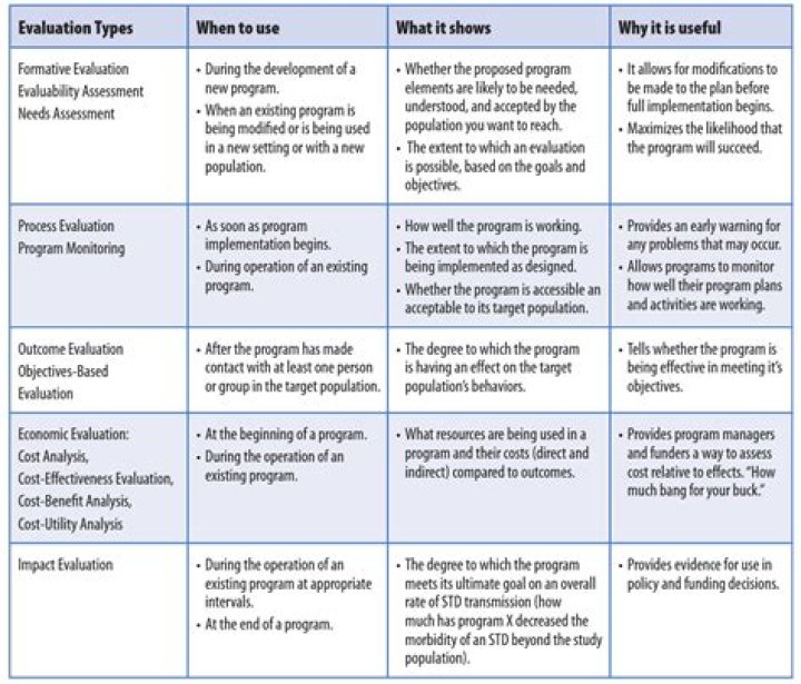 How is evaluation important to writing?