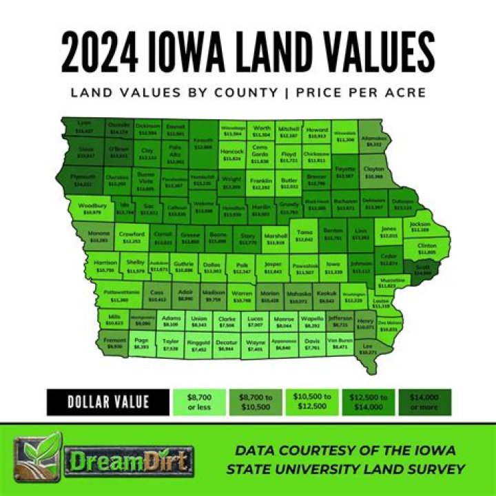 How is farmland value determined?
