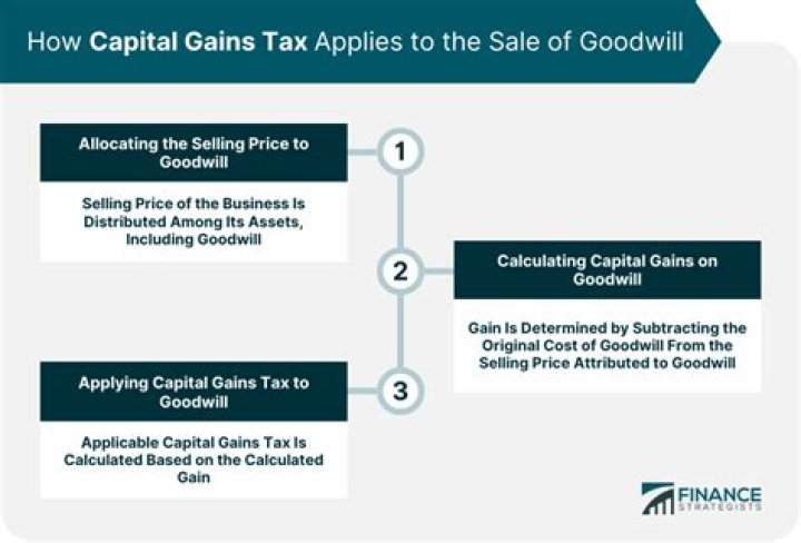 How is Gain on sale of goodwill taxed?