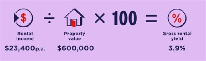 How is property yield calculated?