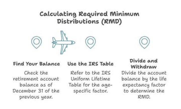 How is RMD divisor calculated?
