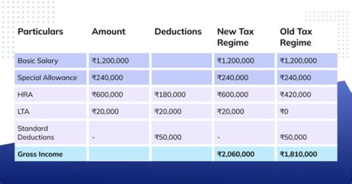 How is tax calculated for non salaried person?