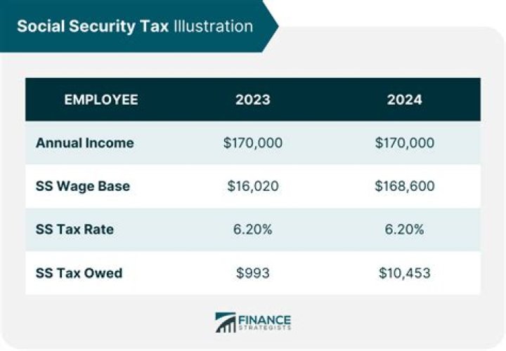 How is UK Social Security taxed in us?
