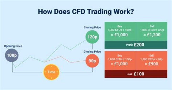 How long can you keep a CFD trade open?