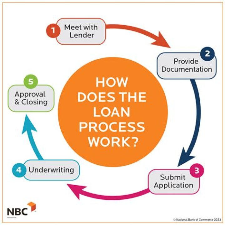 How long do bank loans take to approve?