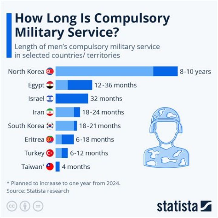 How long do you have to serve in the armed forces?