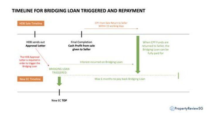 How long does a bridging loan take to process?