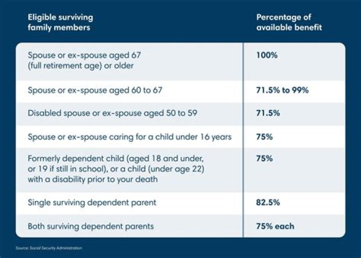 How long does a dependent receive Social Security?