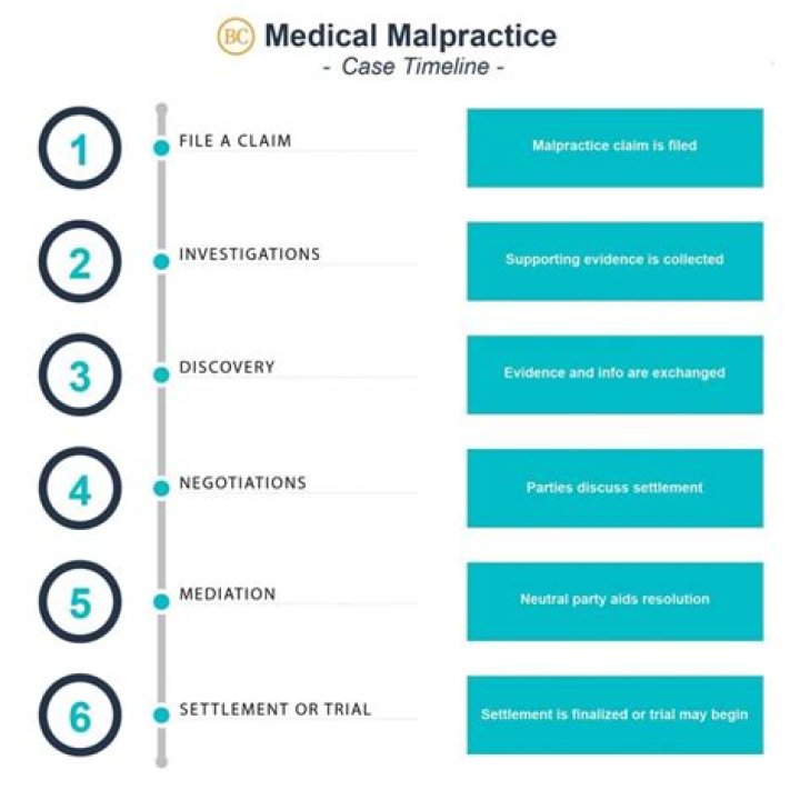 How long does a medical malpractice settlement take?