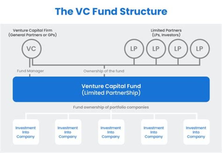 How long does a VC fund last?
